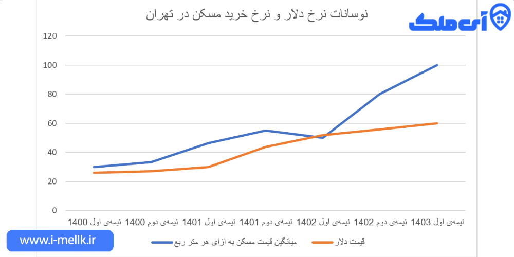 اثر تغییر نرخ ارز بر بازار مسکن